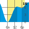 Rosario tide chart for Monday, August 16, 2021