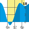 Rosario tide chart for Wednesday, August 18, 2021