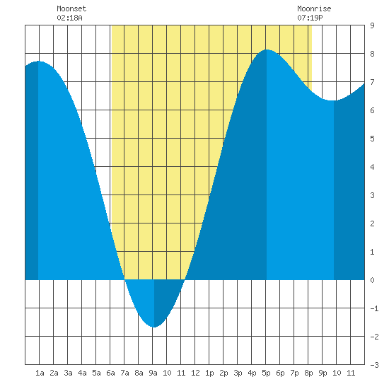 Rosario tide chart for Thursday, August 19, 2021