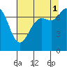 Rosario tide chart for Sunday, August 1, 2021