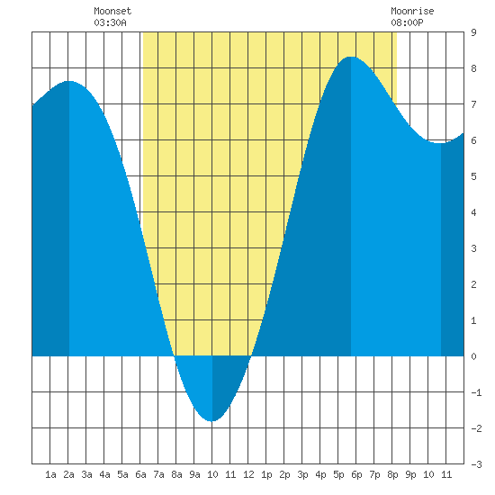 Rosario tide chart for Friday, August 20, 2021