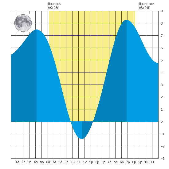 Rosario tide chart for Sunday, August 22, 2021