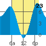 Rosario tide chart for Monday, August 23, 2021