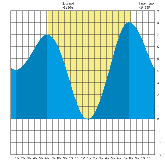 Rosario tide chart for Tuesday, August 24, 2021