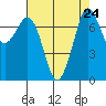 Rosario tide chart for Tuesday, August 24, 2021