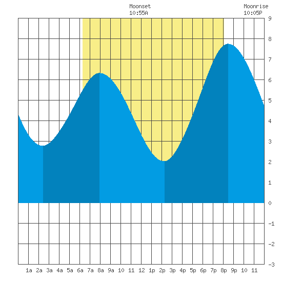 Rosario tide chart for Thursday, August 26, 2021
