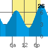 Rosario tide chart for Thursday, August 26, 2021