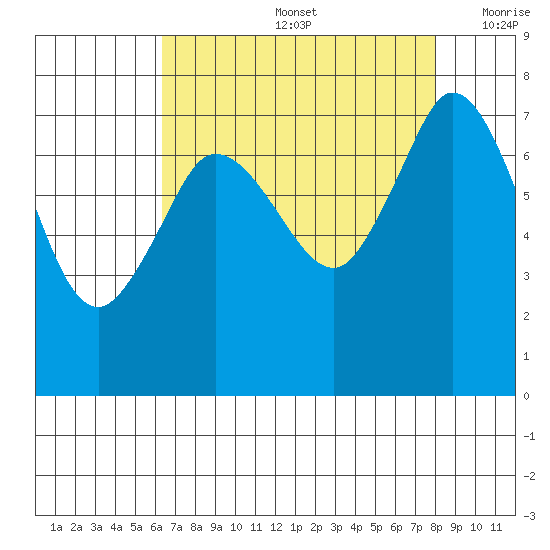 Rosario tide chart for Friday, August 27, 2021