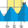 Rosario tide chart for Friday, August 27, 2021