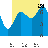 Rosario tide chart for Saturday, August 28, 2021