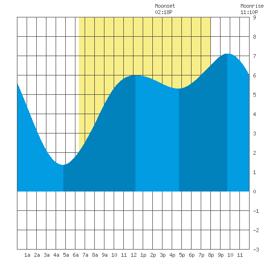 Rosario tide chart for Sunday, August 29, 2021