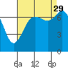 Rosario tide chart for Sunday, August 29, 2021