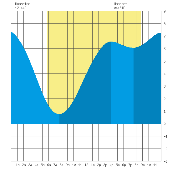 Rosario tide chart for Monday, August 2, 2021