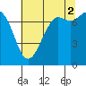 Rosario tide chart for Monday, August 2, 2021
