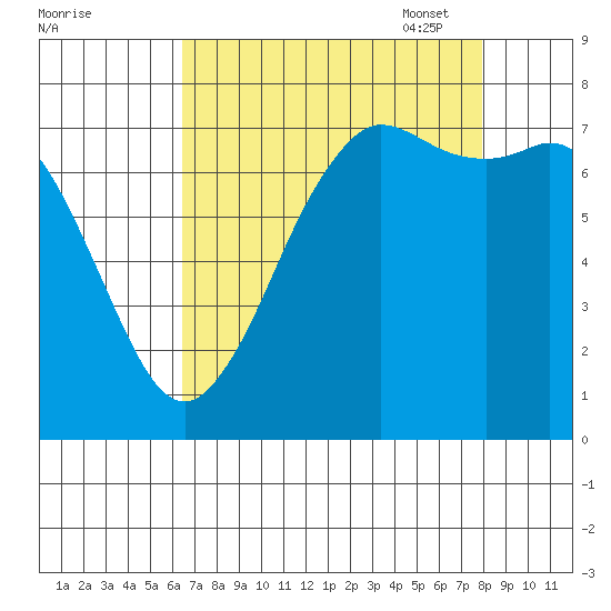 Rosario tide chart for Tuesday, August 31, 2021