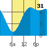 Rosario tide chart for Tuesday, August 31, 2021