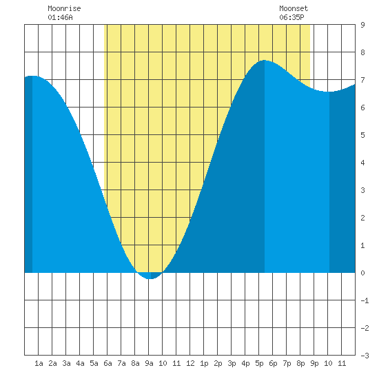 Rosario tide chart for Wednesday, August 4, 2021