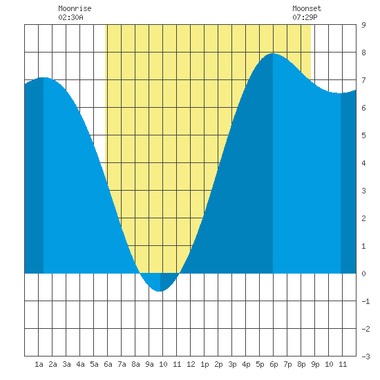 Rosario tide chart for Thursday, August 5, 2021