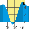 Rosario tide chart for Friday, August 6, 2021