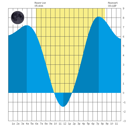 Rosario tide chart for Sunday, August 8, 2021