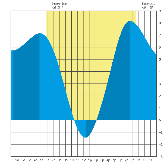 Rosario tide chart for Monday, August 9, 2021