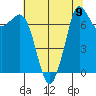 Rosario tide chart for Monday, August 9, 2021
