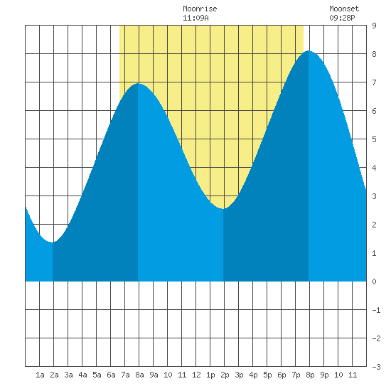 Rosario tide chart for Friday, September 10, 2021