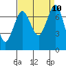 Rosario tide chart for Friday, September 10, 2021