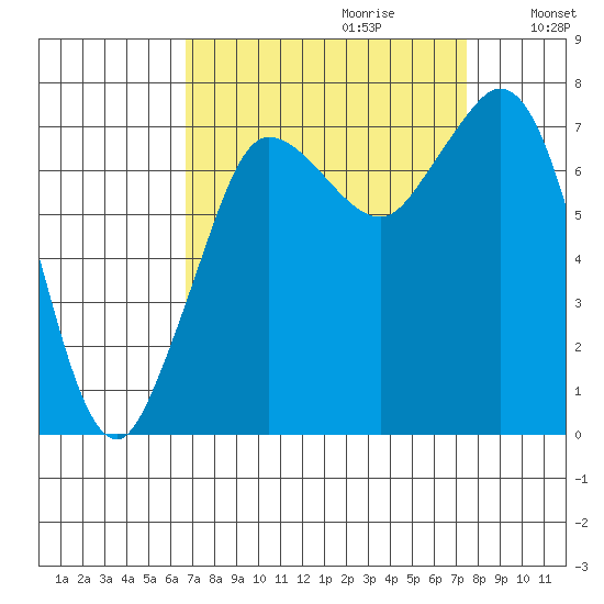 Rosario tide chart for Sunday, September 12, 2021