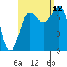 Rosario tide chart for Sunday, September 12, 2021