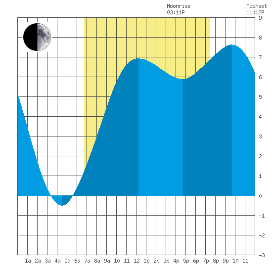 Rosario tide chart for Monday, September 13, 2021