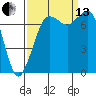 Rosario tide chart for Monday, September 13, 2021