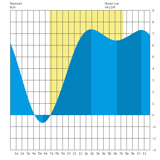 Rosario tide chart for Tuesday, September 14, 2021