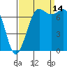 Rosario tide chart for Tuesday, September 14, 2021