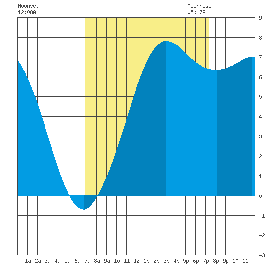 Rosario tide chart for Wednesday, September 15, 2021