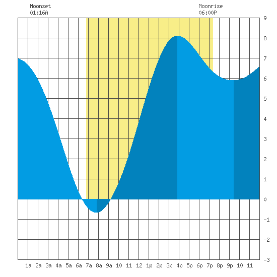Rosario tide chart for Thursday, September 16, 2021