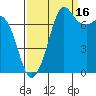 Rosario tide chart for Thursday, September 16, 2021