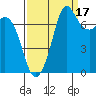 Rosario tide chart for Friday, September 17, 2021
