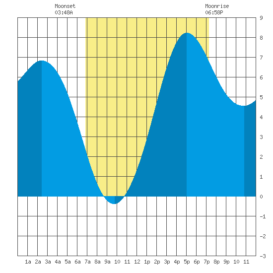 Rosario tide chart for Saturday, September 18, 2021