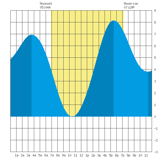 Rosario tide chart for Sunday, September 19, 2021