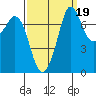 Rosario tide chart for Sunday, September 19, 2021