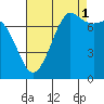 Rosario tide chart for Wednesday, September 1, 2021