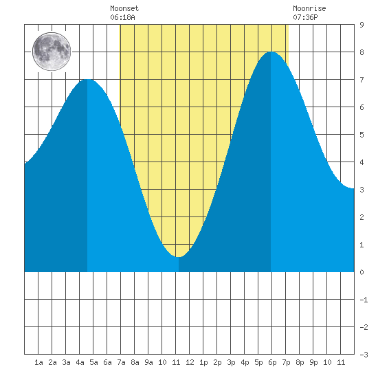 Rosario tide chart for Monday, September 20, 2021