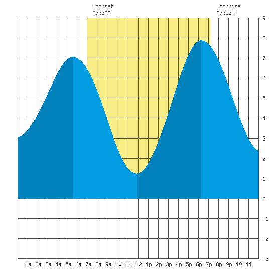 Rosario tide chart for Tuesday, September 21, 2021