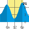 Rosario tide chart for Tuesday, September 21, 2021