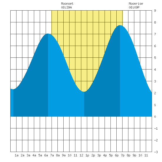 Rosario tide chart for Wednesday, September 22, 2021