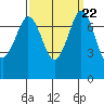 Rosario tide chart for Wednesday, September 22, 2021