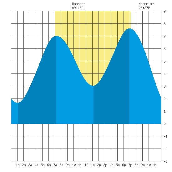 Rosario tide chart for Thursday, September 23, 2021