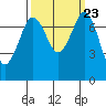 Rosario tide chart for Thursday, September 23, 2021