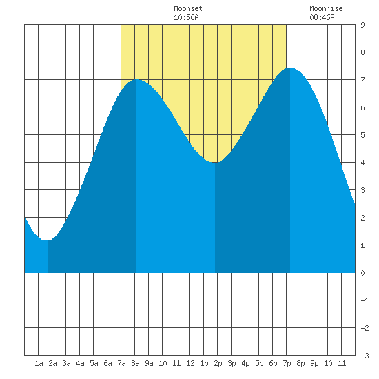 Rosario tide chart for Friday, September 24, 2021